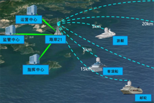近海岸船通信系統(tǒng)解決方案